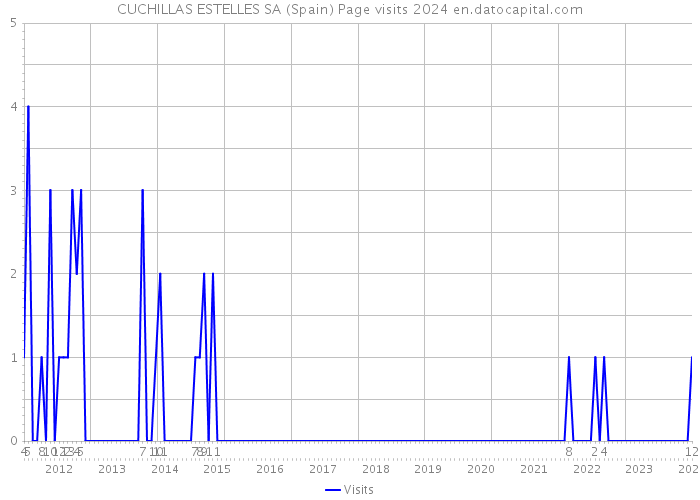 CUCHILLAS ESTELLES SA (Spain) Page visits 2024 