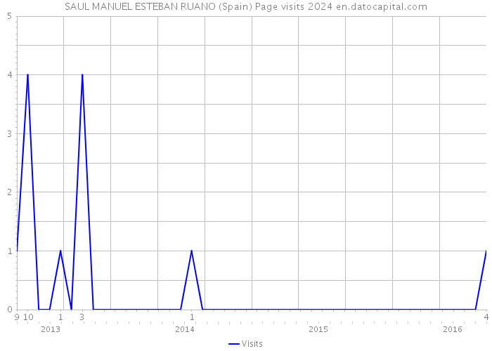 SAUL MANUEL ESTEBAN RUANO (Spain) Page visits 2024 