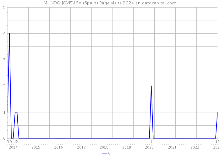 MUNDO JOVEN SA (Spain) Page visits 2024 