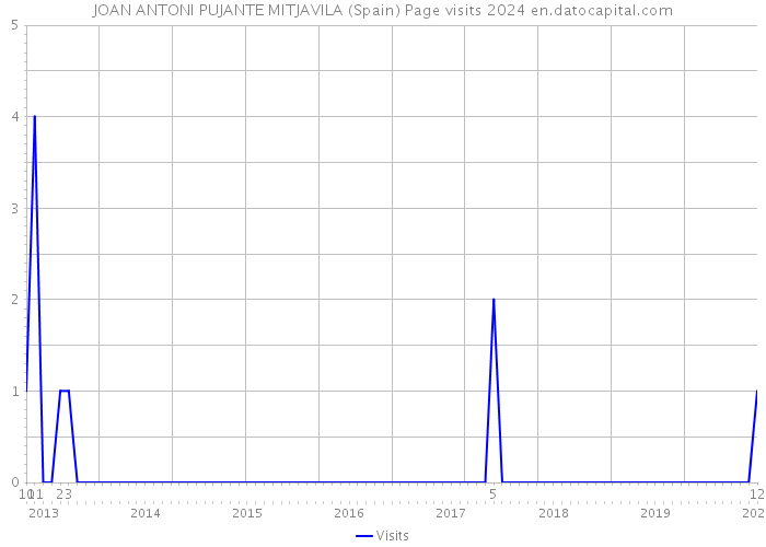 JOAN ANTONI PUJANTE MITJAVILA (Spain) Page visits 2024 