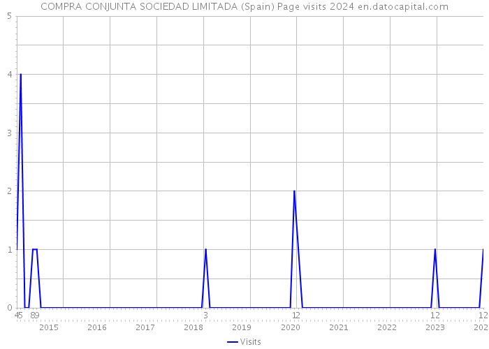 COMPRA CONJUNTA SOCIEDAD LIMITADA (Spain) Page visits 2024 