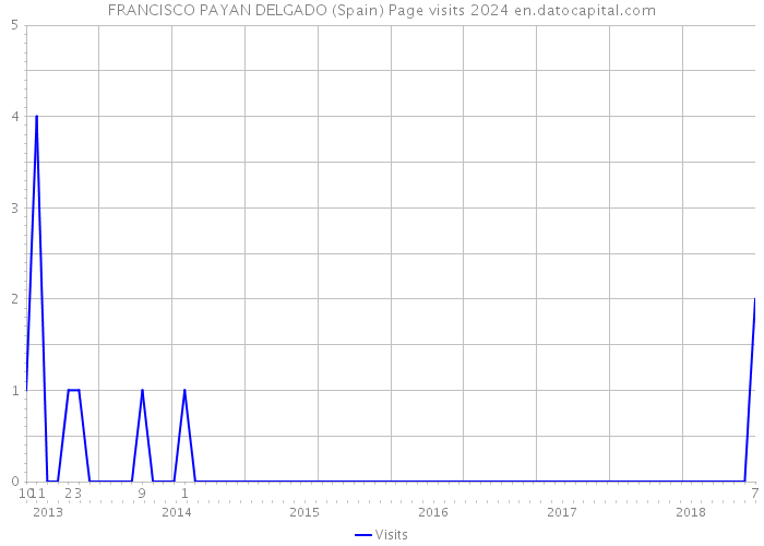 FRANCISCO PAYAN DELGADO (Spain) Page visits 2024 