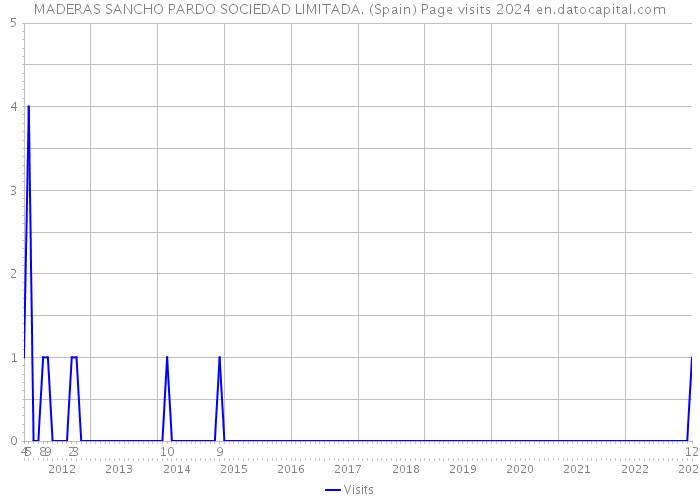 MADERAS SANCHO PARDO SOCIEDAD LIMITADA. (Spain) Page visits 2024 