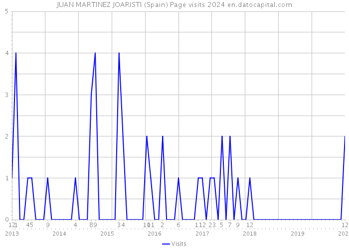 JUAN MARTINEZ JOARISTI (Spain) Page visits 2024 
