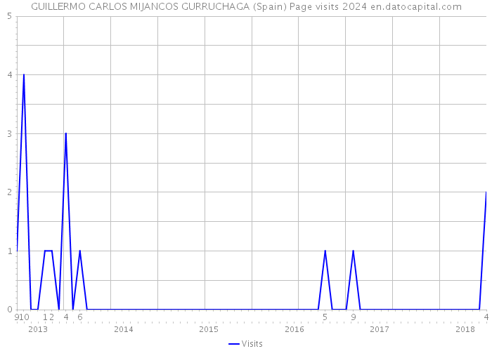 GUILLERMO CARLOS MIJANCOS GURRUCHAGA (Spain) Page visits 2024 