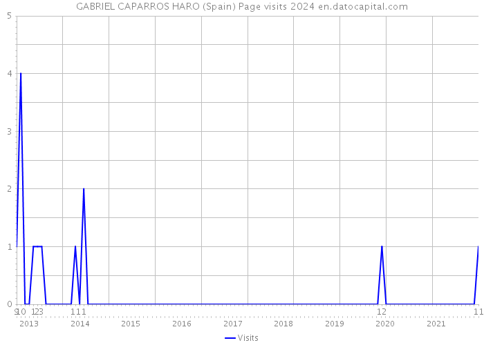 GABRIEL CAPARROS HARO (Spain) Page visits 2024 