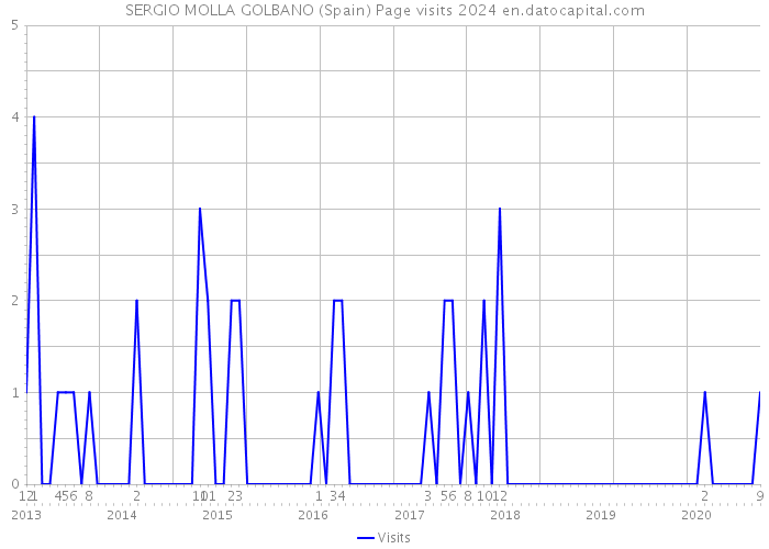 SERGIO MOLLA GOLBANO (Spain) Page visits 2024 