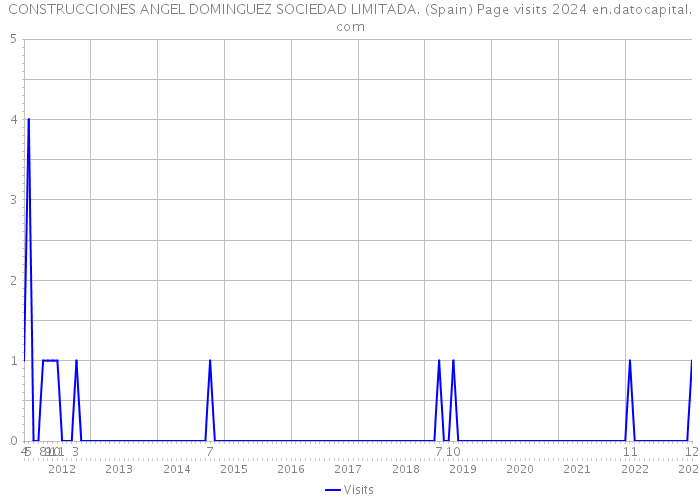 CONSTRUCCIONES ANGEL DOMINGUEZ SOCIEDAD LIMITADA. (Spain) Page visits 2024 
