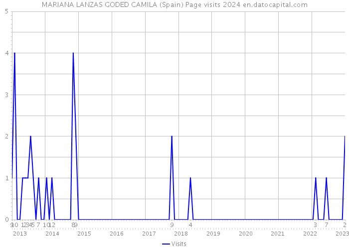 MARIANA LANZAS GODED CAMILA (Spain) Page visits 2024 