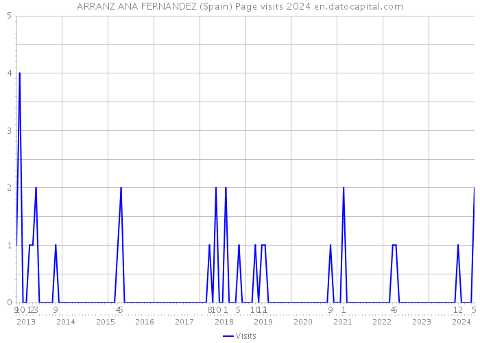ARRANZ ANA FERNANDEZ (Spain) Page visits 2024 
