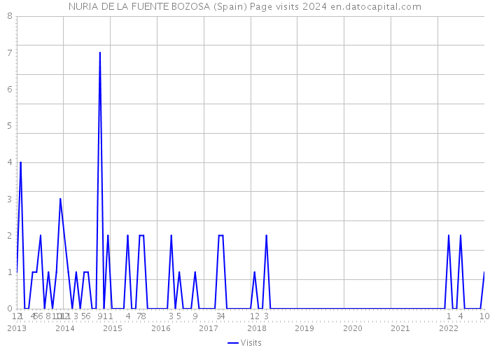 NURIA DE LA FUENTE BOZOSA (Spain) Page visits 2024 