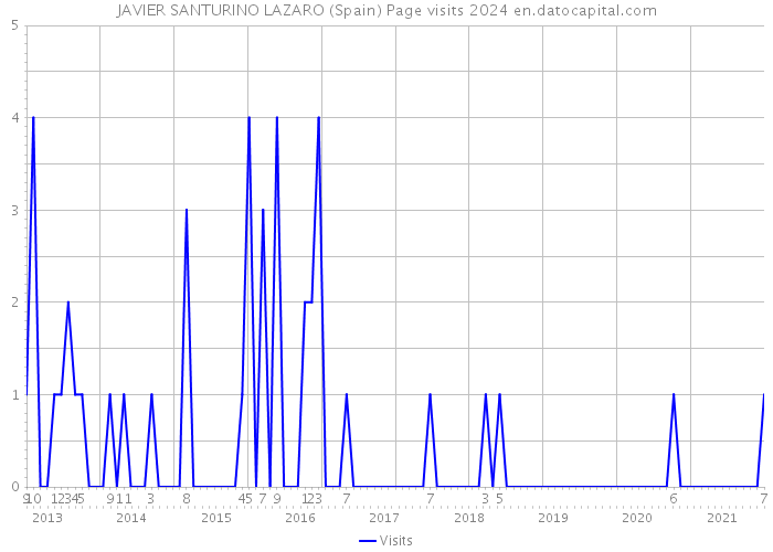 JAVIER SANTURINO LAZARO (Spain) Page visits 2024 