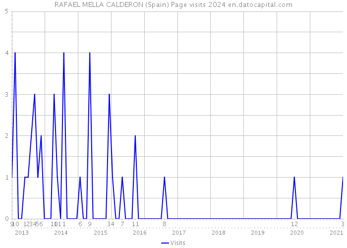 RAFAEL MELLA CALDERON (Spain) Page visits 2024 