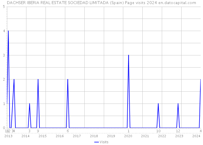 DACHSER IBERIA REAL ESTATE SOCIEDAD LIMITADA (Spain) Page visits 2024 