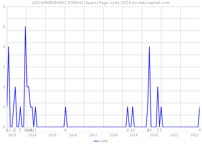 JON ARMENDARIZ ROMAN (Spain) Page visits 2024 