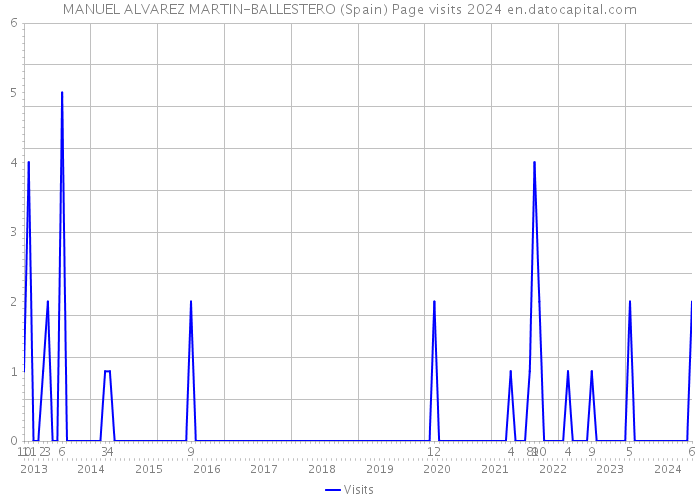 MANUEL ALVAREZ MARTIN-BALLESTERO (Spain) Page visits 2024 