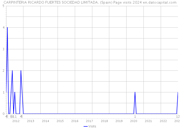 CARPINTERIA RICARDO FUERTES SOCIEDAD LIMITADA. (Spain) Page visits 2024 