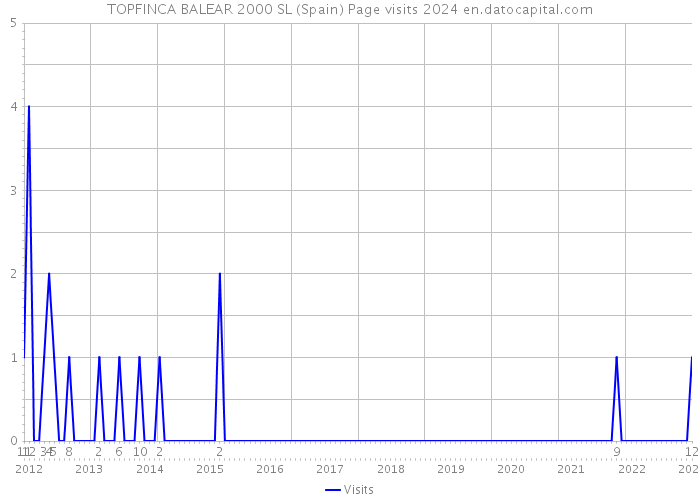 TOPFINCA BALEAR 2000 SL (Spain) Page visits 2024 