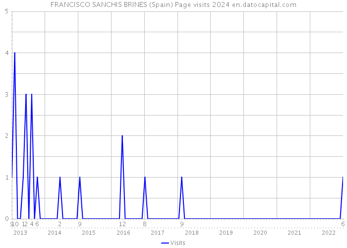 FRANCISCO SANCHIS BRINES (Spain) Page visits 2024 