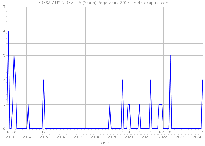 TERESA AUSIN REVILLA (Spain) Page visits 2024 