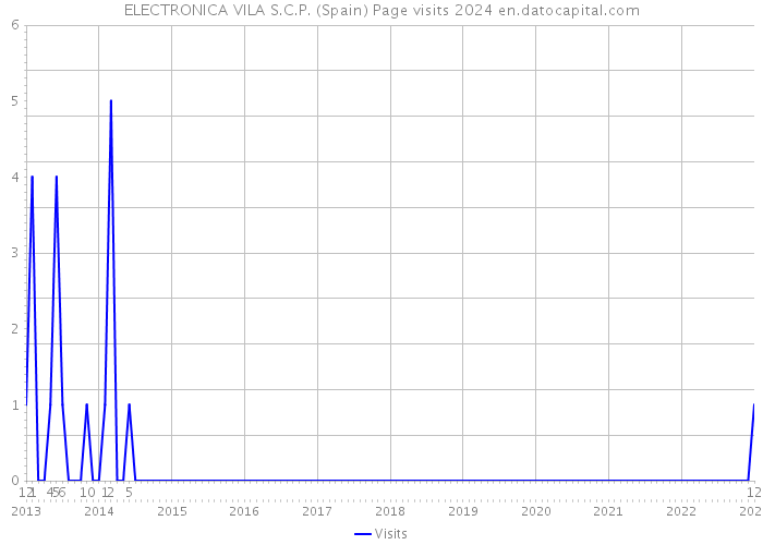 ELECTRONICA VILA S.C.P. (Spain) Page visits 2024 