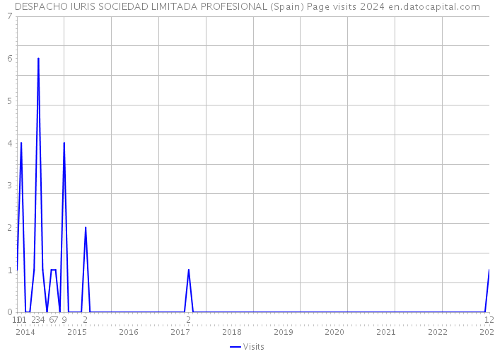 DESPACHO IURIS SOCIEDAD LIMITADA PROFESIONAL (Spain) Page visits 2024 