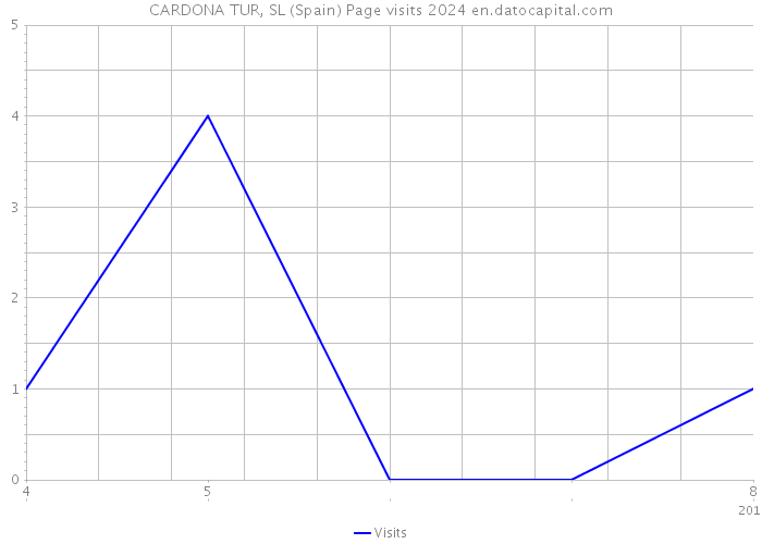 CARDONA TUR, SL (Spain) Page visits 2024 