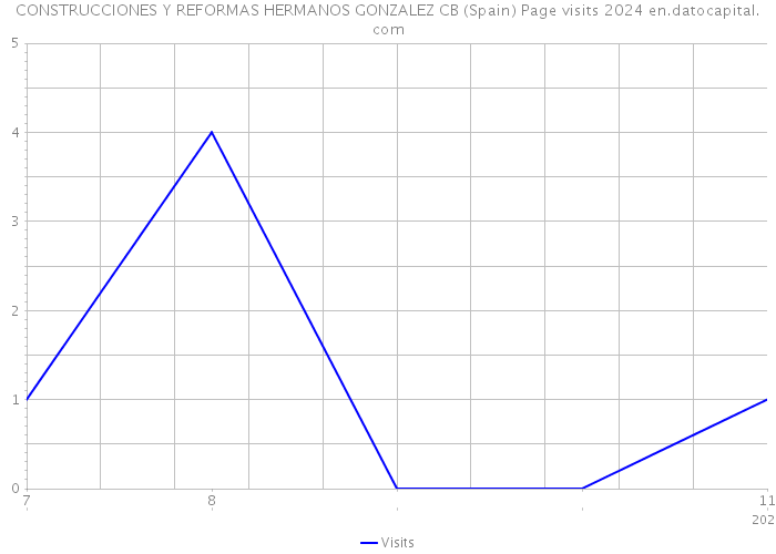 CONSTRUCCIONES Y REFORMAS HERMANOS GONZALEZ CB (Spain) Page visits 2024 