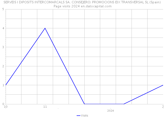 SERVEIS I DIPOSITS INTERCOMARCALS SA. CONSEJERO: PROMOCIONS EIX TRANSVERSAL SL (Spain) Page visits 2024 