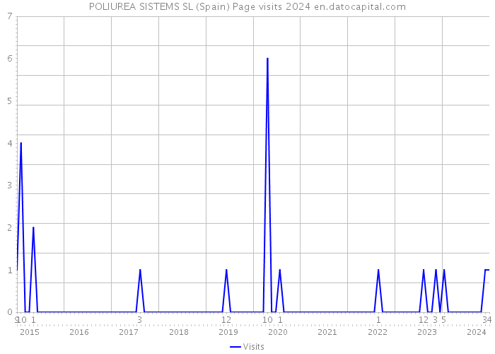 POLIUREA SISTEMS SL (Spain) Page visits 2024 