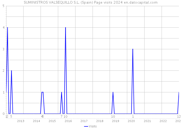 SUMINISTROS VALSEQUILLO S.L. (Spain) Page visits 2024 