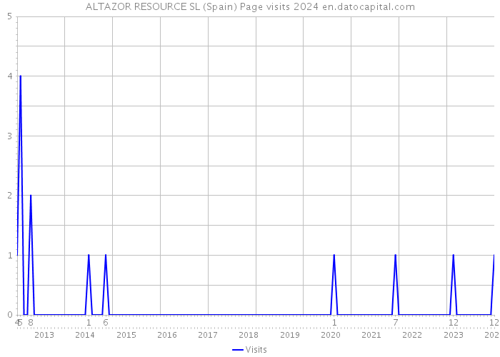 ALTAZOR RESOURCE SL (Spain) Page visits 2024 