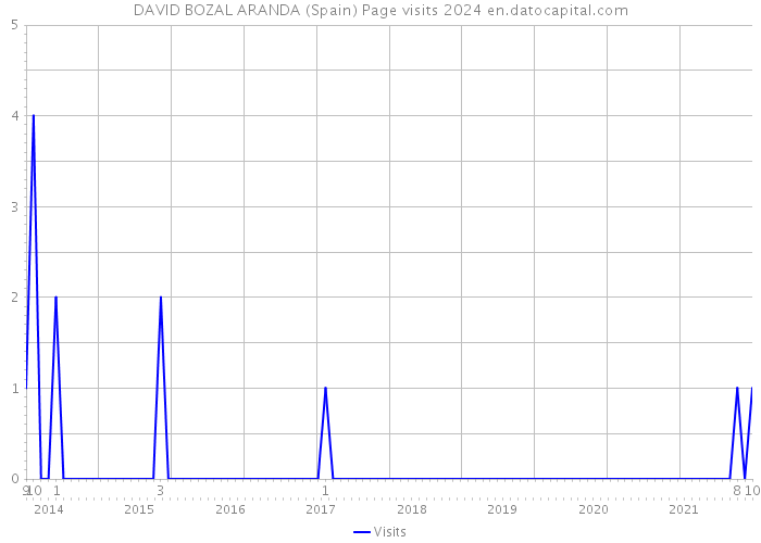 DAVID BOZAL ARANDA (Spain) Page visits 2024 