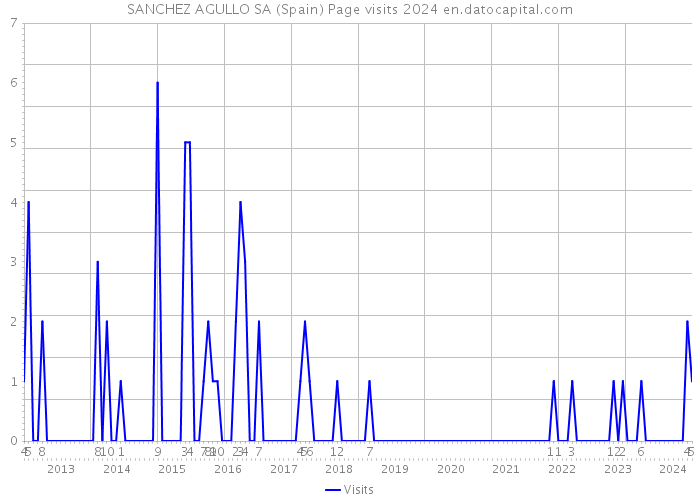 SANCHEZ AGULLO SA (Spain) Page visits 2024 