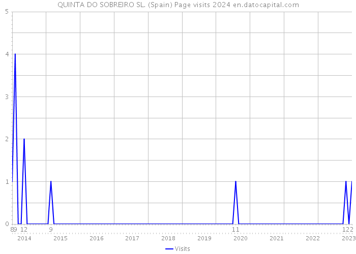 QUINTA DO SOBREIRO SL. (Spain) Page visits 2024 