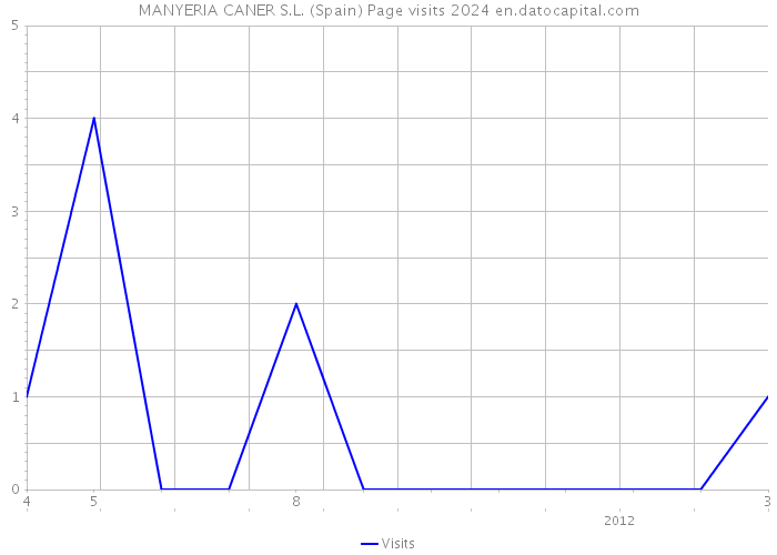 MANYERIA CANER S.L. (Spain) Page visits 2024 