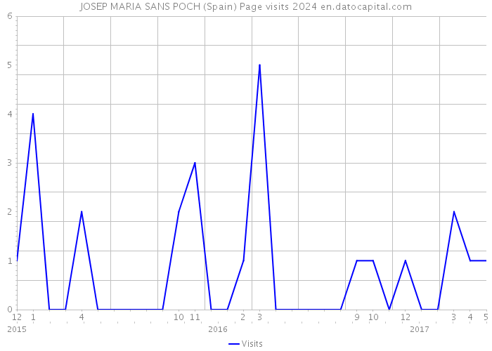 JOSEP MARIA SANS POCH (Spain) Page visits 2024 