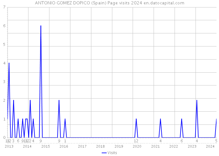 ANTONIO GOMEZ DOPICO (Spain) Page visits 2024 