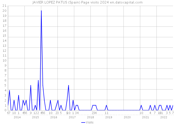 JAVIER LOPEZ PATUS (Spain) Page visits 2024 