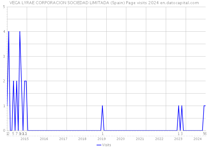 VEGA LYRAE CORPORACION SOCIEDAD LIMITADA (Spain) Page visits 2024 