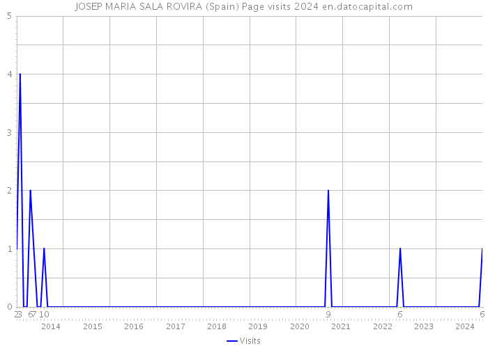 JOSEP MARIA SALA ROVIRA (Spain) Page visits 2024 