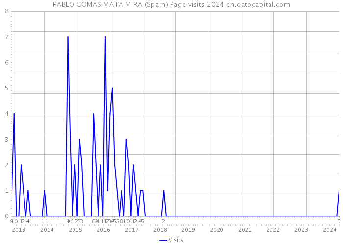 PABLO COMAS MATA MIRA (Spain) Page visits 2024 