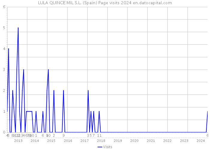 LULA QUINCE MIL S.L. (Spain) Page visits 2024 