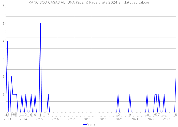 FRANCISCO CASAS ALTUNA (Spain) Page visits 2024 