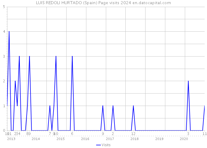 LUIS REDOLI HURTADO (Spain) Page visits 2024 