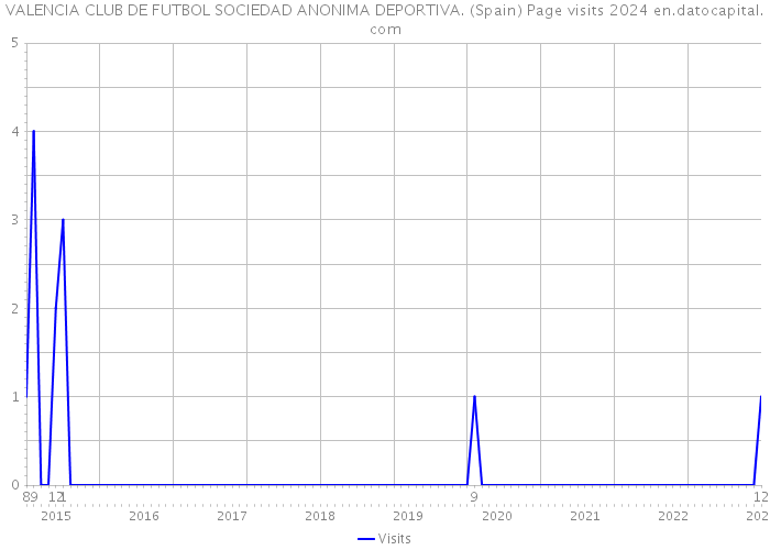 VALENCIA CLUB DE FUTBOL SOCIEDAD ANONIMA DEPORTIVA. (Spain) Page visits 2024 