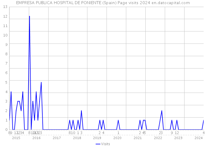 EMPRESA PUBLICA HOSPITAL DE PONIENTE (Spain) Page visits 2024 