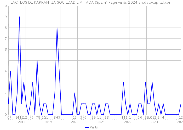 LACTEOS DE KARRANTZA SOCIEDAD LIMITADA (Spain) Page visits 2024 