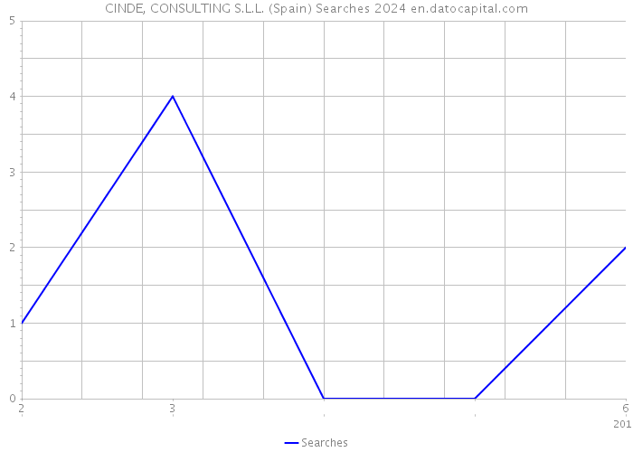 CINDE, CONSULTING S.L.L. (Spain) Searches 2024 