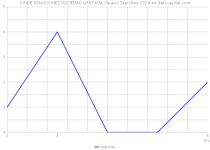 CINDE SOLUCIONES SOCIEDAD LIMITADA (Spain) Searches 2024 